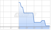 WisdomTree International LargeCap Dividend Fund Chart