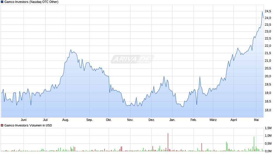 Gamco Investors Chart