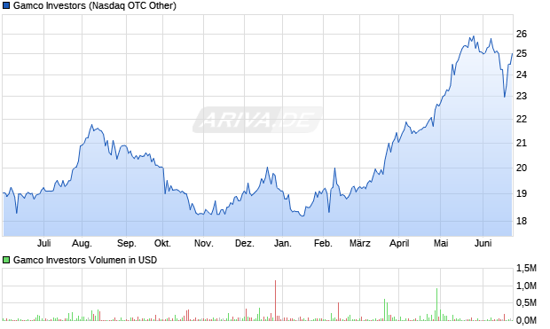 Gamco Investors Aktie Chart