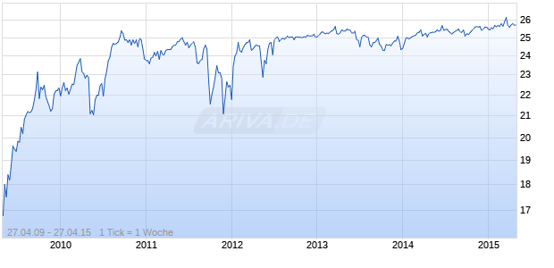 MORGAN STANLEY CAPITAL TRUST V Chart