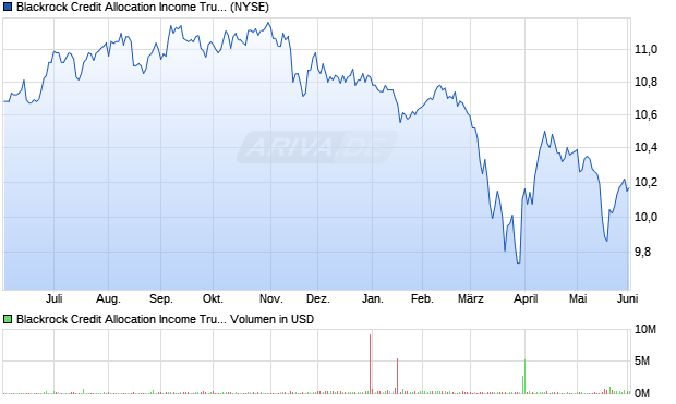 Blackrock Credit Allocation Aktie Chart