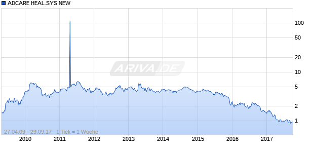 ADCARE HEAL.SYS NEW Chart