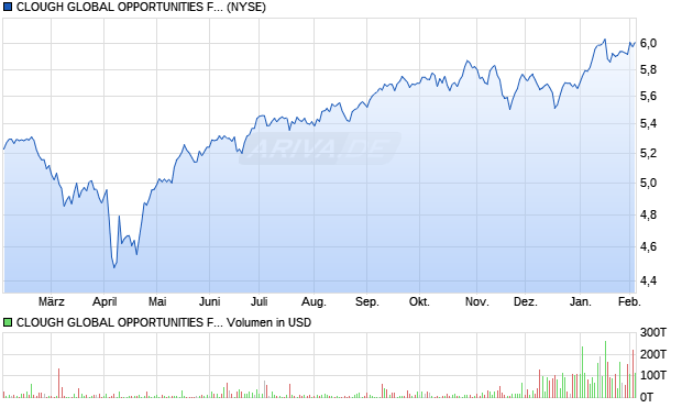 CLOUGH GLOBAL OPPORTUNITIES FU Aktie Chart
