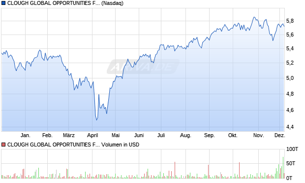 CLOUGH GLOBAL OPPORTUNITIES FU Aktie Chart