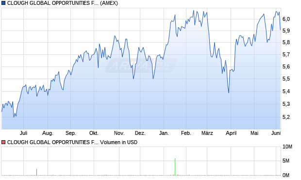 CLOUGH GLOBAL OPPORTUNITIES FU Aktie Chart