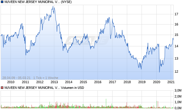 NUVEEN NEW JERSEY MUNICIPAL VA Aktie Chart
