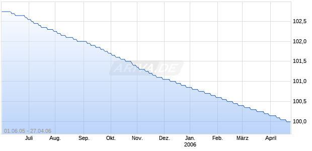 DE0002515368 Chart