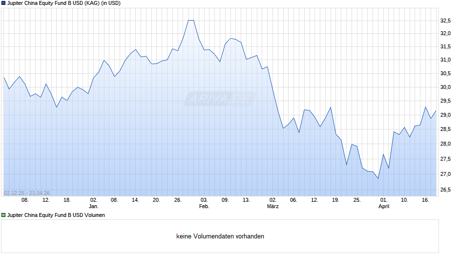 Jupiter China Equity Fund B USD Chart