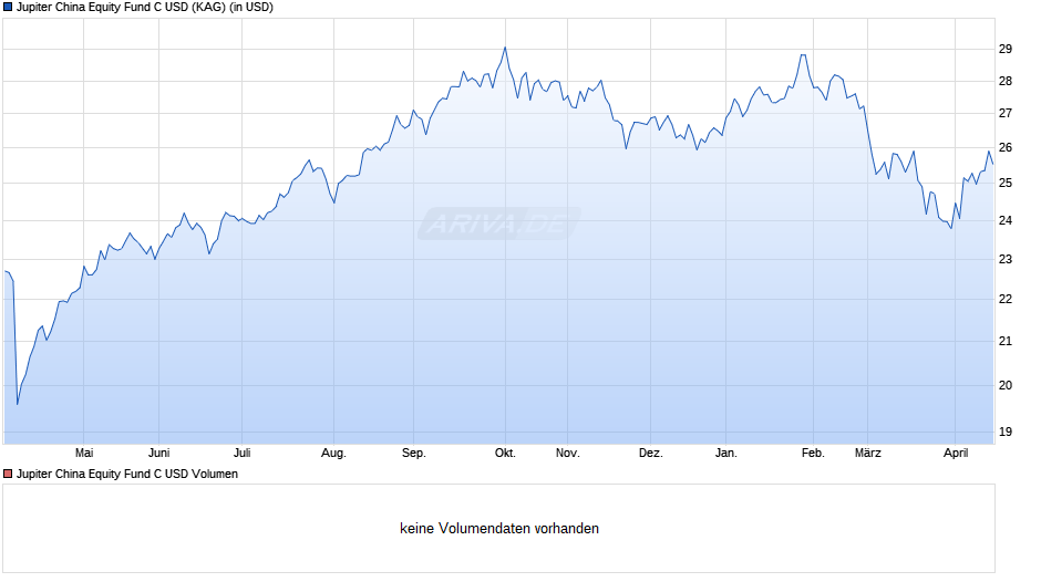 Jupiter China Equity Fund C USD Chart
