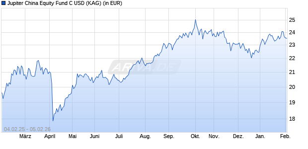 Performance des Jupiter China Equity Fund C USD (WKN A0PC0W, ISIN IE0031332376)