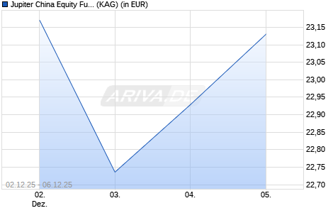 Performance des Jupiter China Equity Fund C USD (WKN A0PC0W, ISIN IE0031332376)