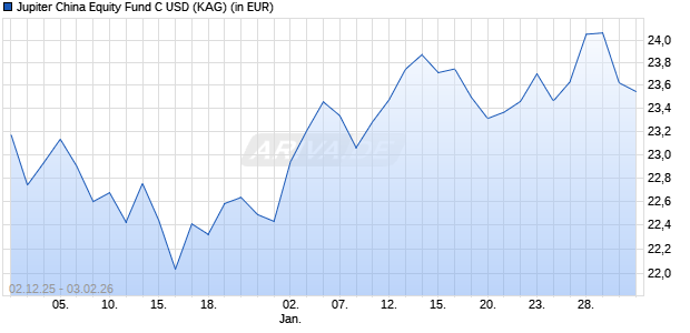 Performance des Jupiter China Equity Fund C USD (WKN A0PC0W, ISIN IE0031332376)