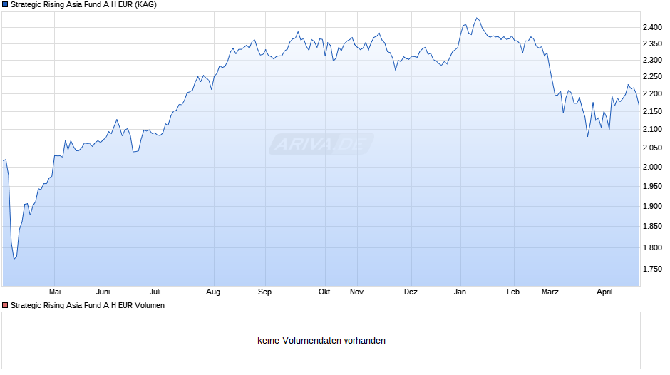 Strategic Rising Asia Fund A H EUR Chart