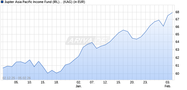 Performance des Jupiter Asia Pacific Income Fund (IRL) L EUR (WKN A0RMQ0, ISIN IE00B01FHV31)
