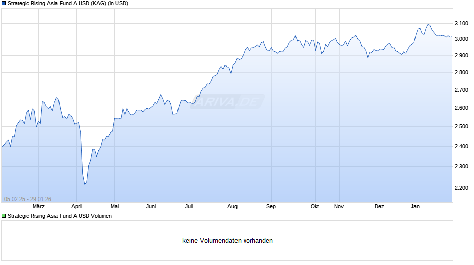 Strategic Rising Asia Fund A USD Chart
