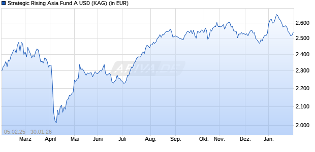 Performance des Strategic Rising Asia Fund A USD (WKN A0RMTX, ISIN IE00B3DKH950)