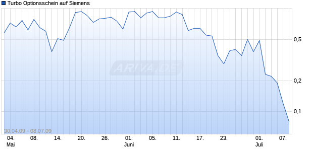 Turbo Optionsschein auf Siemens [HSBC Trinkaus & Burkhardt AG] Chart