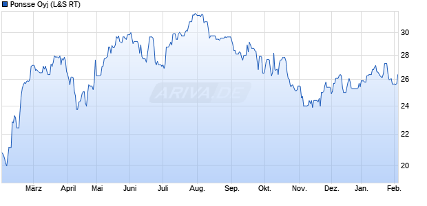 Ponsse Aktie Chart