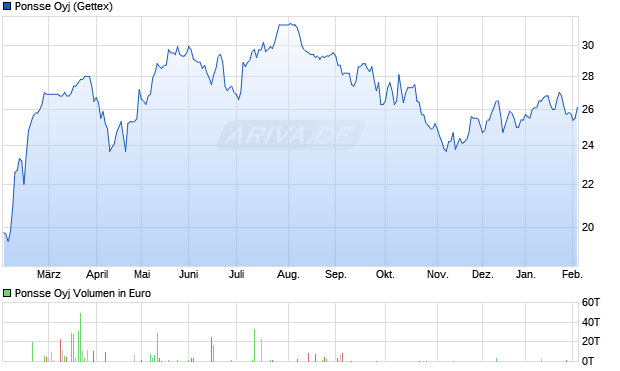 Ponsse Aktie Chart
