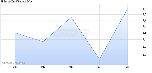 Turbo Zertifikat auf DAX [Commerzbank AG] Chart