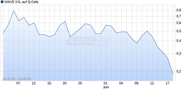 WAVE XXL auf Q-Cells [Deutsche Bank] Chart