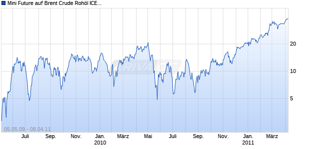 Mini Future auf Brent Crude Roh&ouml;l ICE [Goldman Sachs] Chart