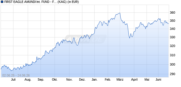 Performance des FIRST EAGLE AMUNDI INTERNATIONAL FUND - FU (C) (WKN A0PEF8, ISIN LU0181962126)