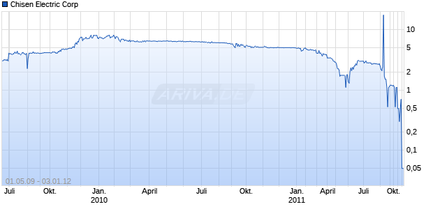 Chisen Electric Corp Chart