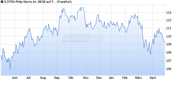 6,375% Philip Morris International 08/38 auf Festzins (WKN A0TVMW, ISIN US718172AC39) Chart