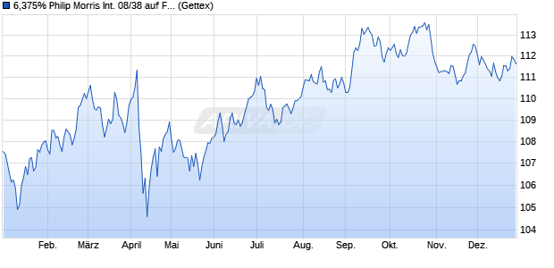 6,375% Philip Morris International 08/38 auf Festzins (WKN A0TVMW, ISIN US718172AC39) Chart