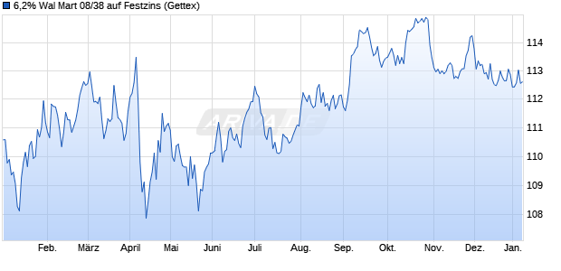 6,2% Wal Mart 08/38 auf Festzins (WKN A0TT3K, ISIN US931142CM31) Chart