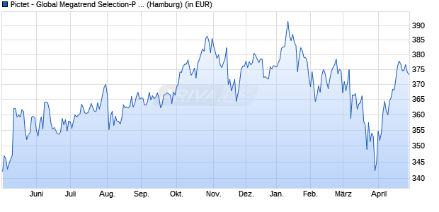 Performance des Pictet - Global Megatrend Selection-P dy EUR (WKN A0X8JZ, ISIN LU0386885296)