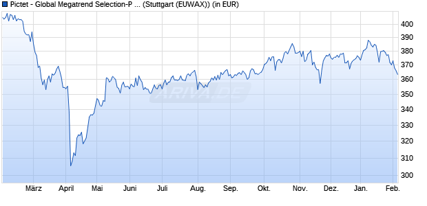 Performance des Pictet - Global Megatrend Selection-P dy EUR (WKN A0X8JZ, ISIN LU0386885296)