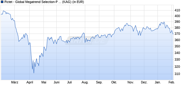 Performance des Pictet - Global Megatrend Selection-P CHF (WKN A0X8JY, ISIN LU0386891260)