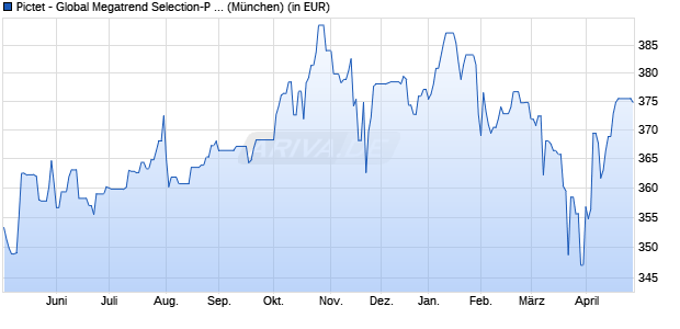 Performance des Pictet - Global Megatrend Selection-P dy USD (WKN A0X8JW, ISIN LU0386863137)