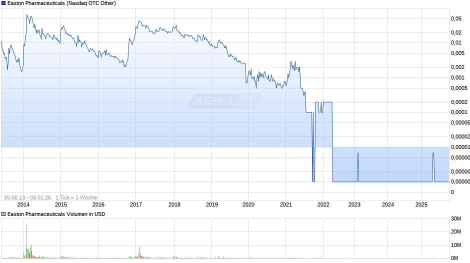 Easton Pharmaceuticals Chart
