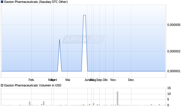 Easton Pharmaceuticals Aktie Chart