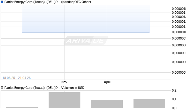 Patriot Energy Corp (Texas)  (DEL.)DL-01 Aktie Chart