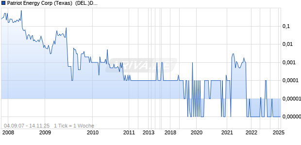 Patriot Energy Corp (Texas)  (DEL.)DL-01 Chart