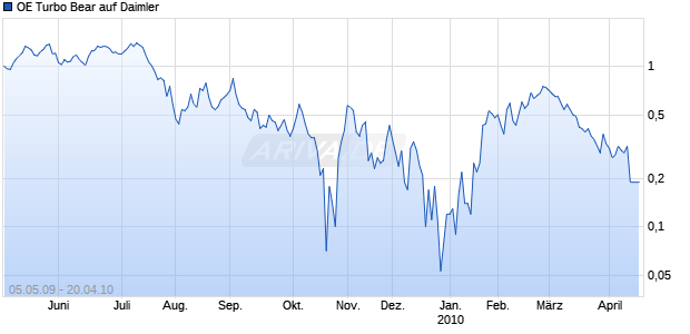 OE Turbo Bear auf Daimler [Citigroup GM Deutschland AG & Co. KGaA] Chart