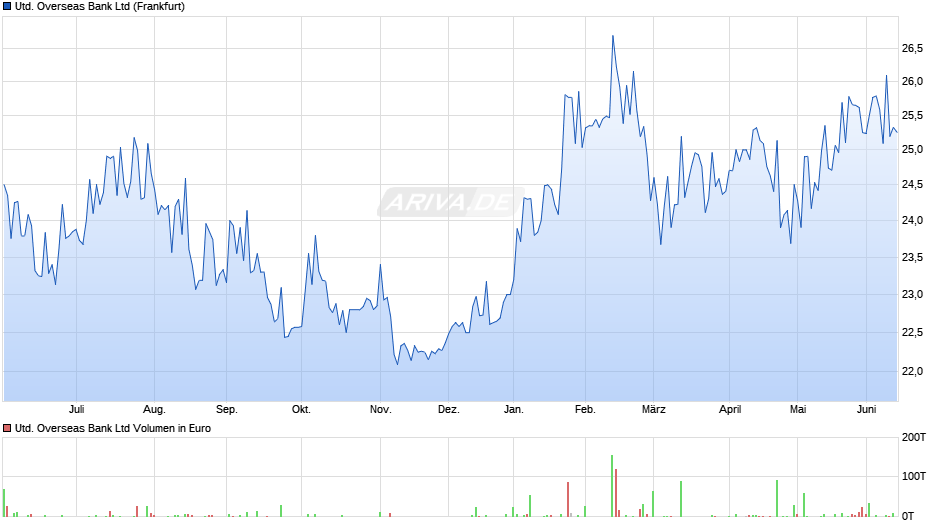 United Overseas Bank Chart