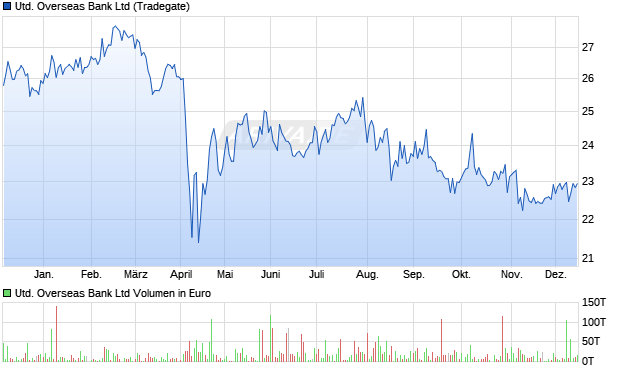 United Overseas Bank Aktie Chart