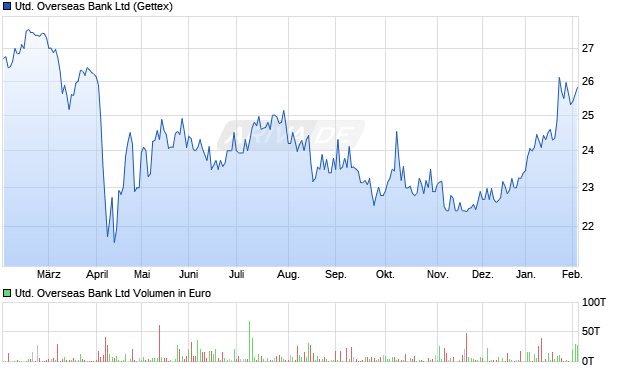 United Overseas Bank Aktie Chart