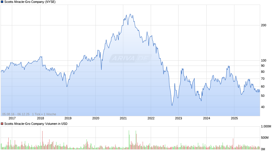 Scotts Miracle-Gro Chart