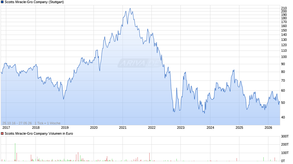 Scotts Miracle-Gro Chart