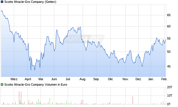 Scotts Miracle-Gro Aktie Chart