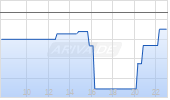 Scotts Miracle-Gro Company Chart