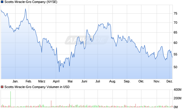 Scotts Miracle-Gro Aktie Chart