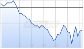 Scotts Miracle-Gro Company Chart