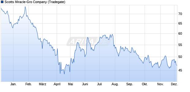 Scotts Miracle-Gro Aktie Chart